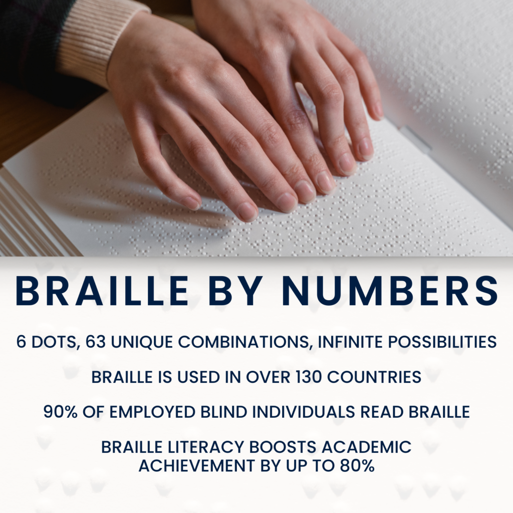 Square graphic showing hands reading printed braille. The bottom half reads: Braille by Numbers 6 dots, 63 unique combinations, infinite possibilities Braille is used in over 130 countries 90% of employed blind people read braille Braille literacy boosts academic achievement by up to 80%